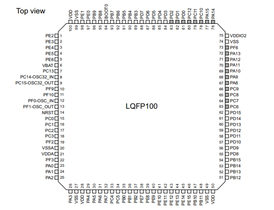 Pin diagram of STM32F071VBT6